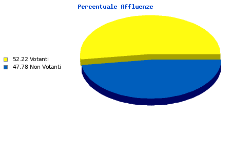 Grafico